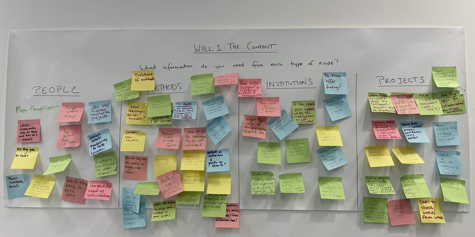 Wall 1, The Content: sticky notes in four columns headed People, Methods, Institutions and Projects.