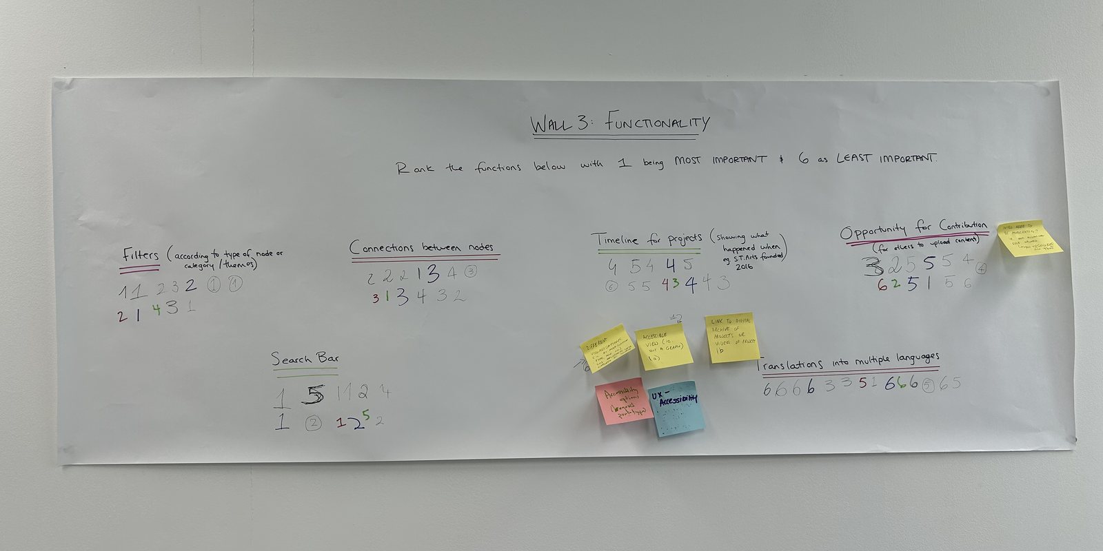 Wall 3, Functionality: features written up and ranked with numbers, with sticky notes beside them.