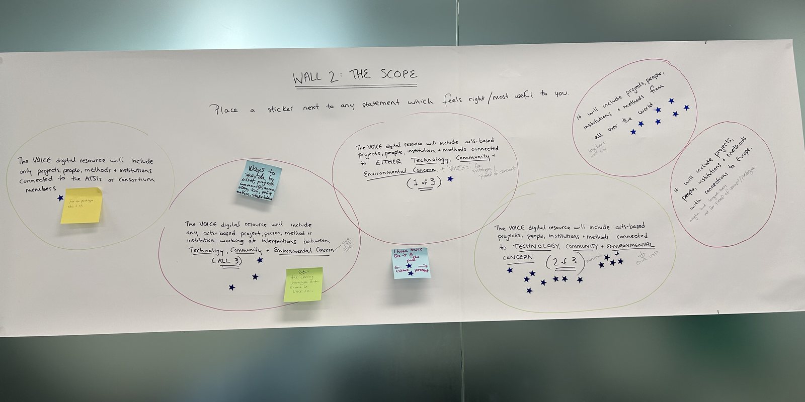 Wall 2, The Scope: a long sheet of circled statements, with sticky notes and dot votes beside them.