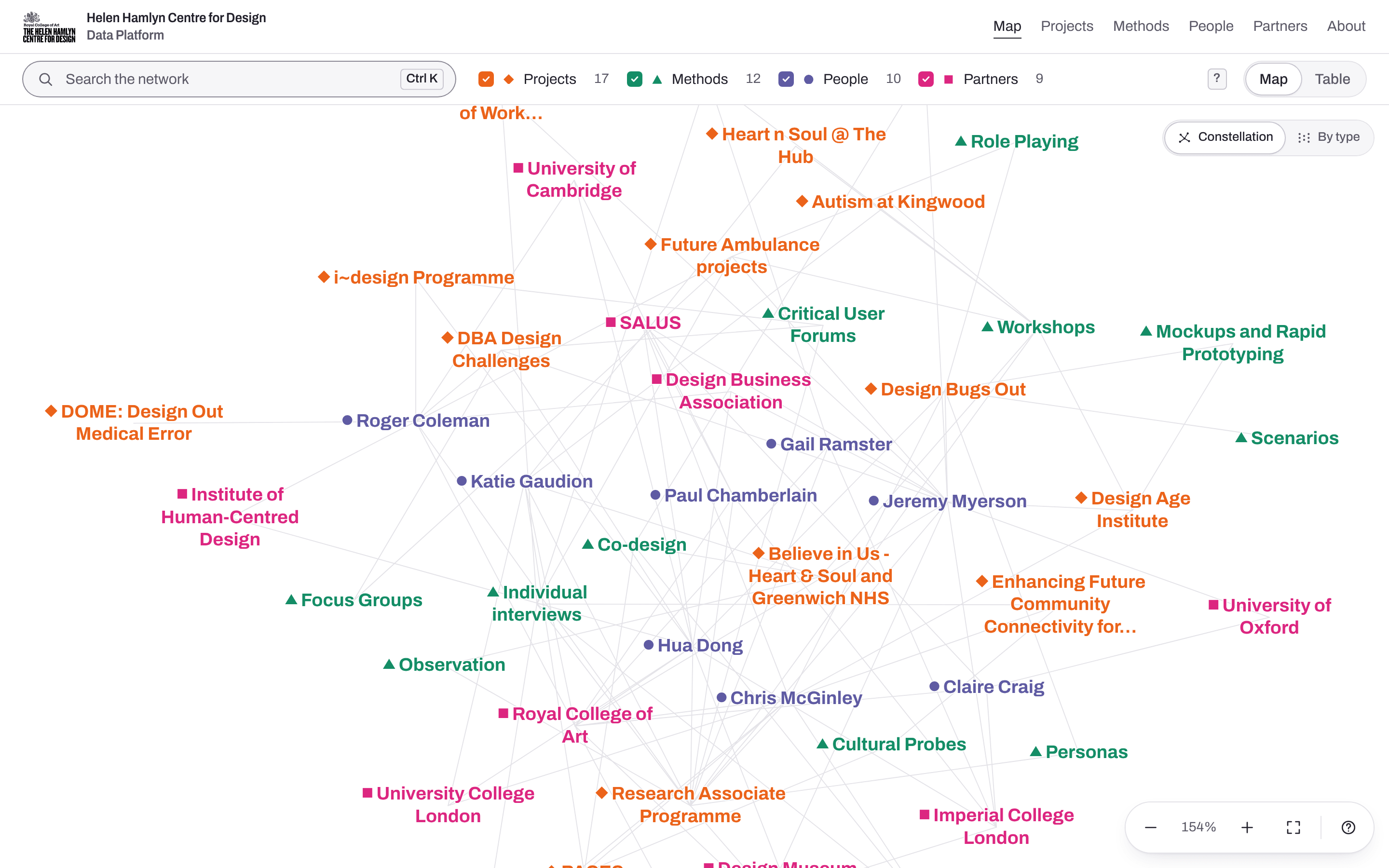 The platform's map: 48 people, projects, partners and methods as a free network, each name in its type's colour and joined by fine lines.