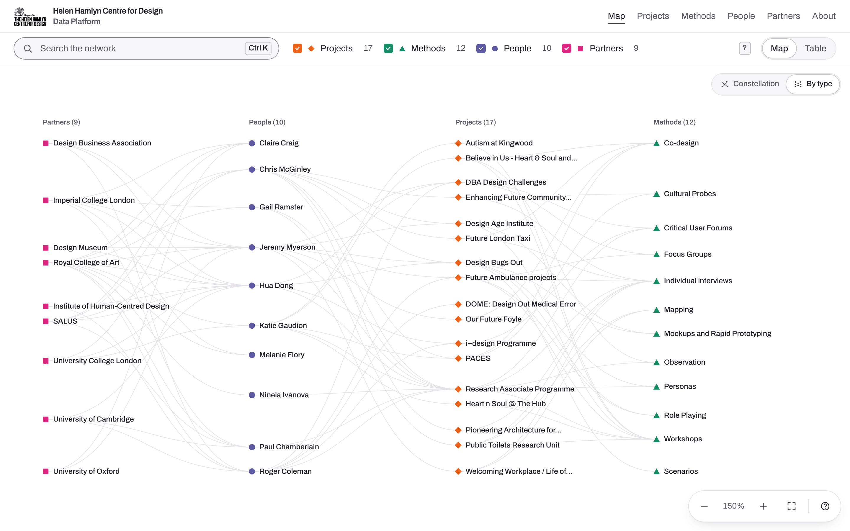 The same map sorted into four columns: partners, people, projects and methods.