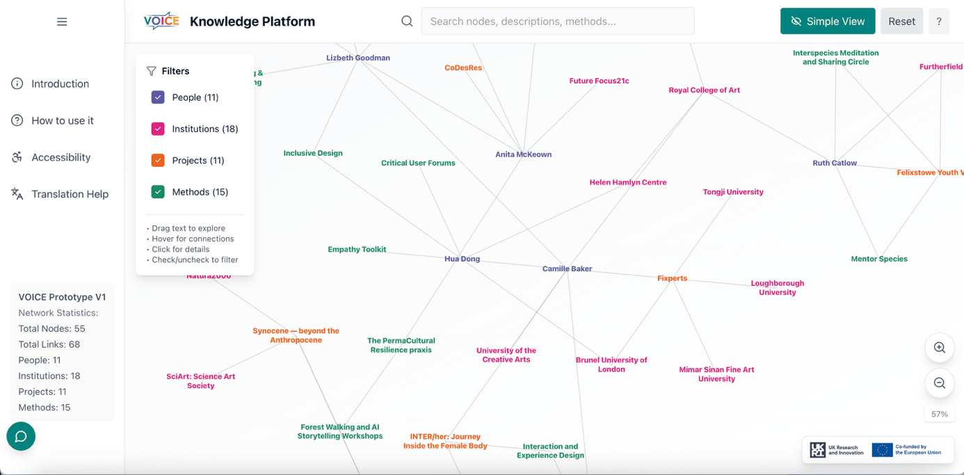 The VOICE Knowledge Platform: a network of people, institutions, projects and methods, with filters, a sidebar for introduction, accessibility and translation help, and a Simple View button.